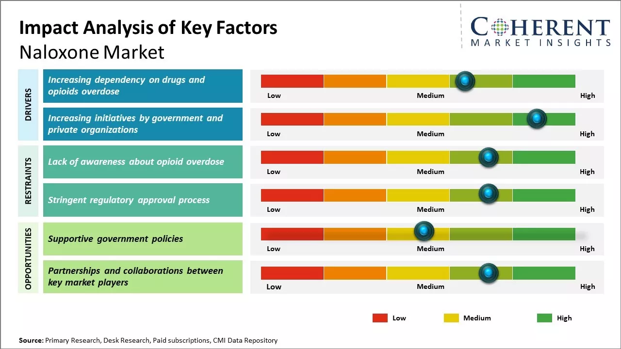 Naloxone Market Key Factors.webp